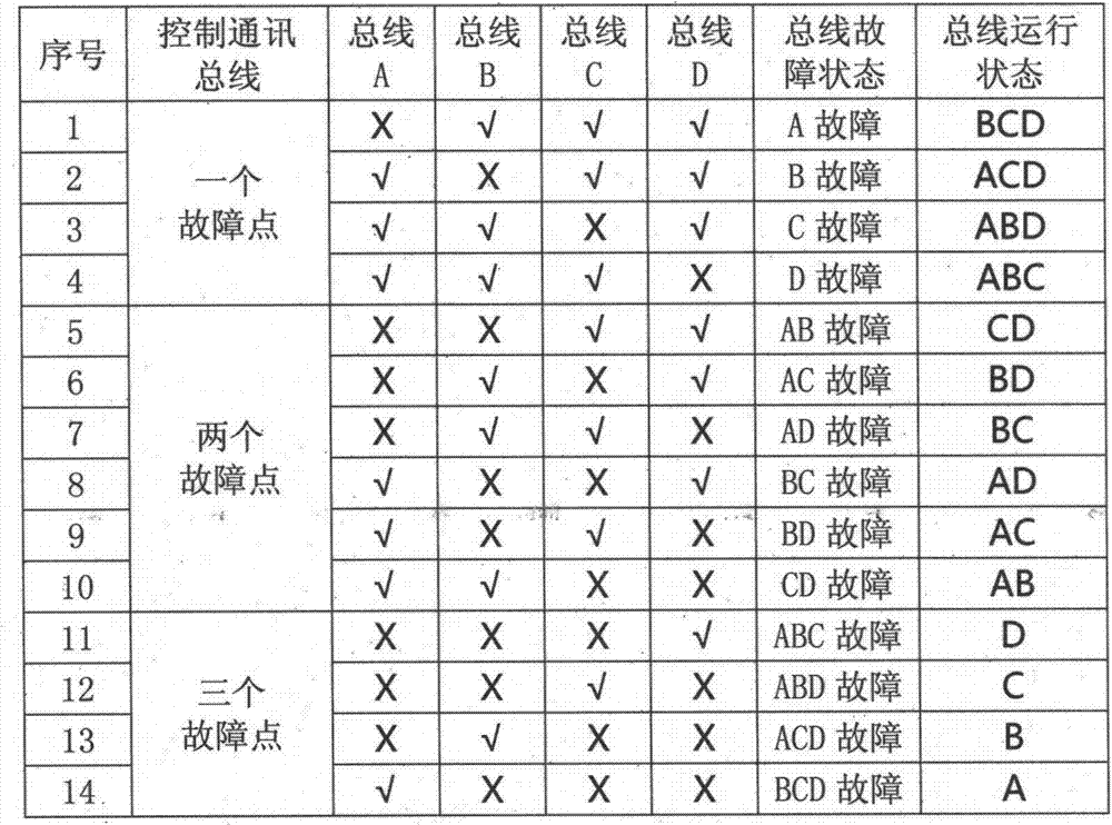 Three-plus-one redundancy control communication bus method for triplex redundancy control system