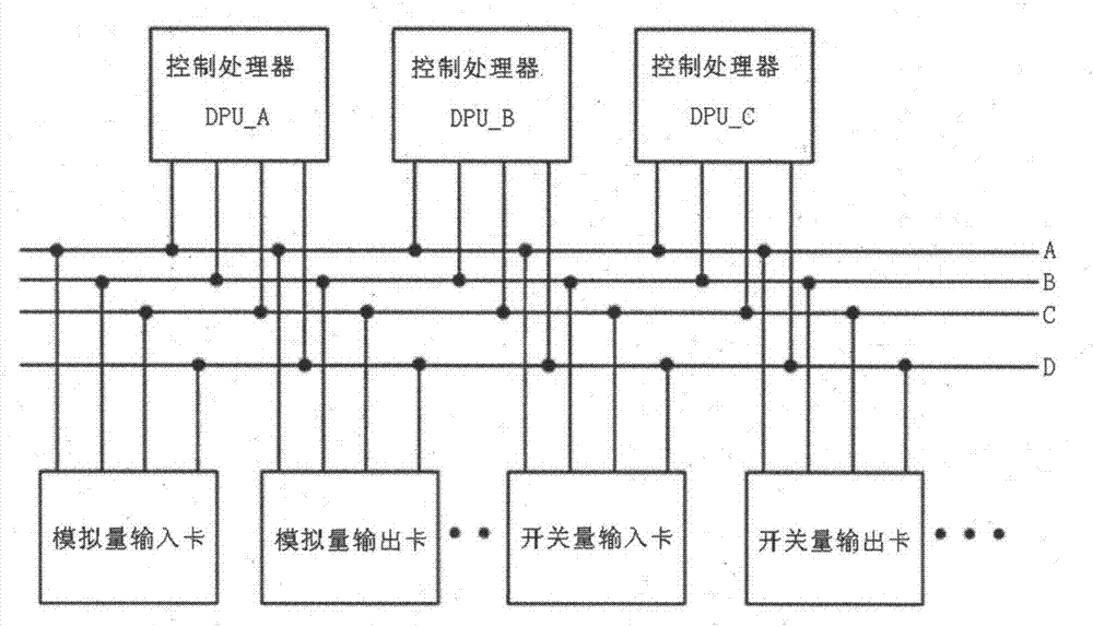 Three-plus-one redundancy control communication bus method for triplex redundancy control system