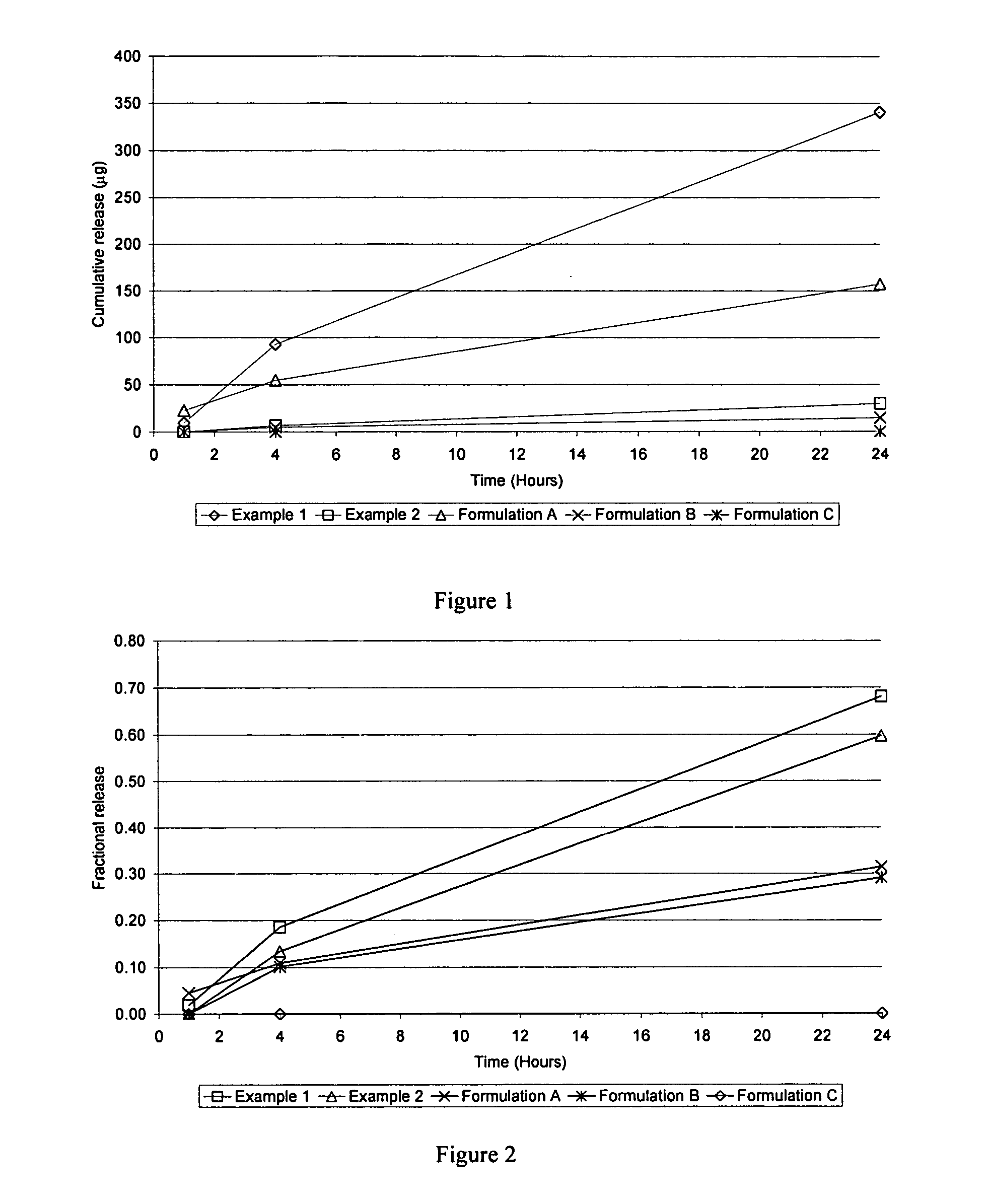 Estrogen compositions for vaginal administration