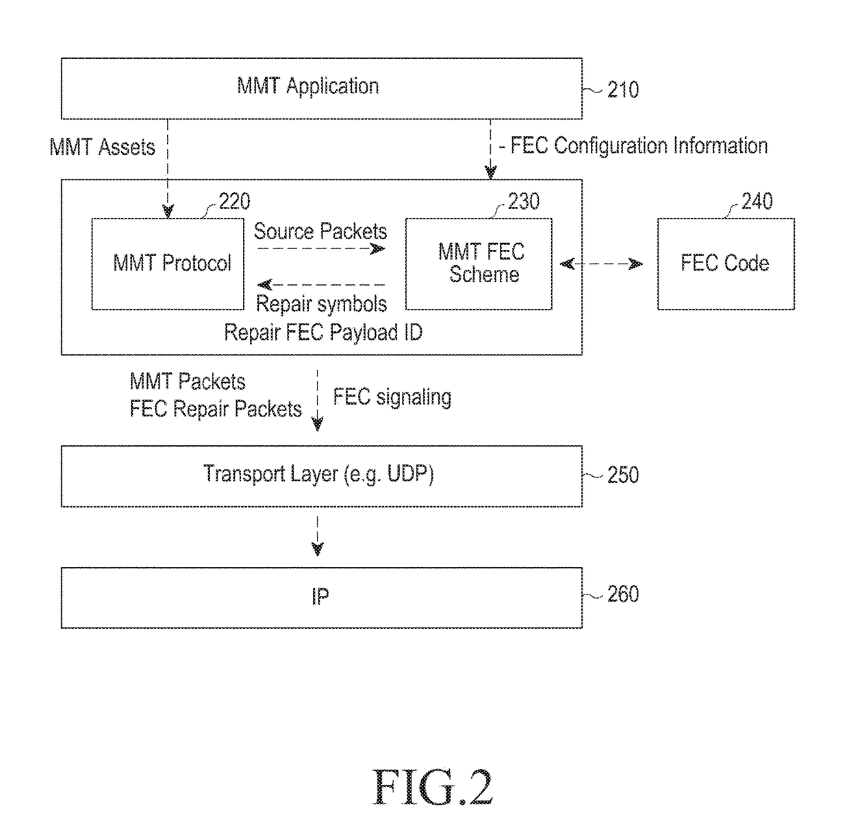 Method and apparatus for generating and recovering packet in broadcasting and/or communication system