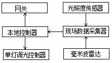 Tunnel lighting energy-saving control method