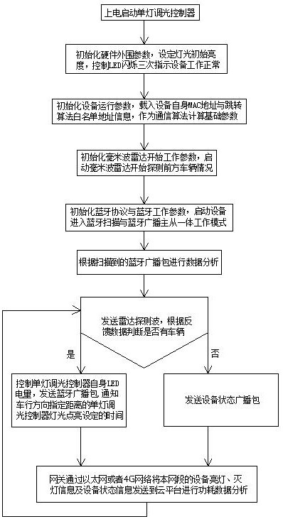 Tunnel lighting energy-saving control method