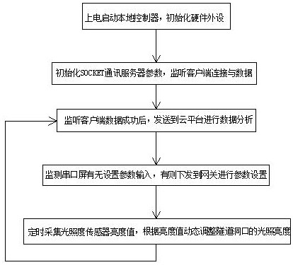 Tunnel lighting energy-saving control method