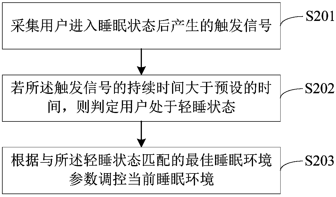 Sleep state environment parameter regulation and control method and system and terminal equipment