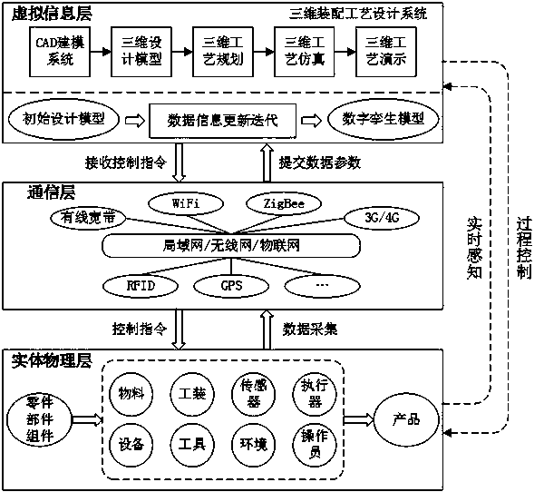 Three-dimensional assembling technology design system based on information physical fusion and operation method thereof