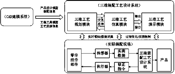 Three-dimensional assembling technology design system based on information physical fusion and operation method thereof