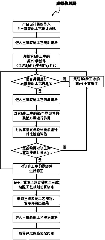 Three-dimensional assembling technology design system based on information physical fusion and operation method thereof