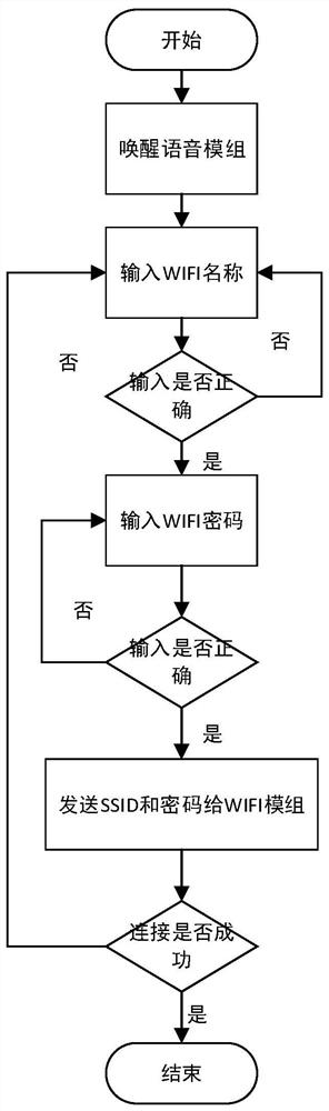 Device and method for realizing network access of embedded WIFI module through voice interaction