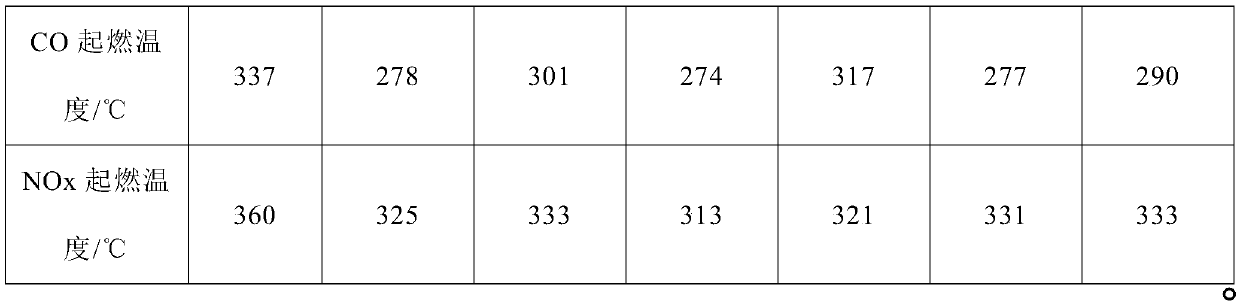 Single-coat three-way catalyst and preparation method thereof