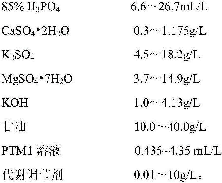 Pichia pastoris fermentation medium for large scale production of recombinant human collagen