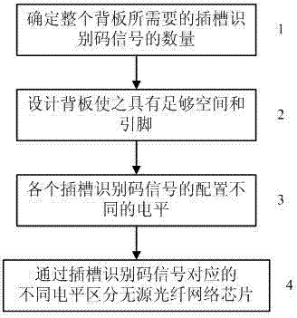 Cassette optical line terminal equipment multiple passive optical fiber network card chip number identification method