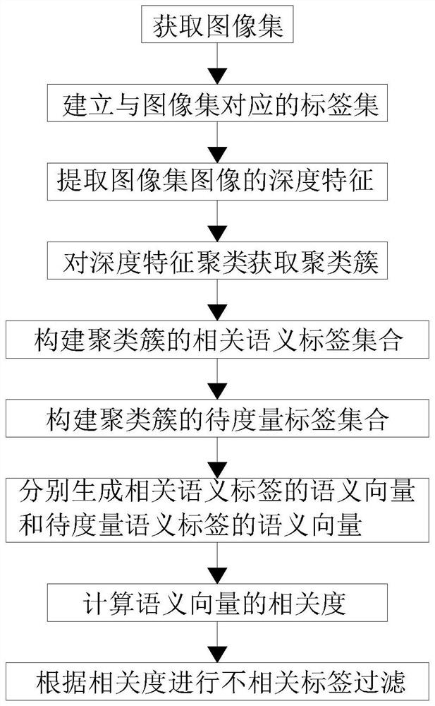 Irrelevant label filtering method based on depth feature clustering and semantic measurement