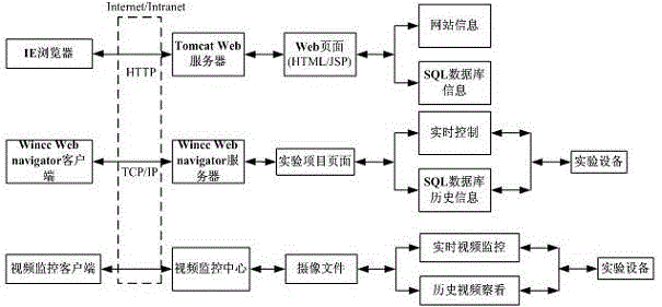 Remote laboratory simulating control system