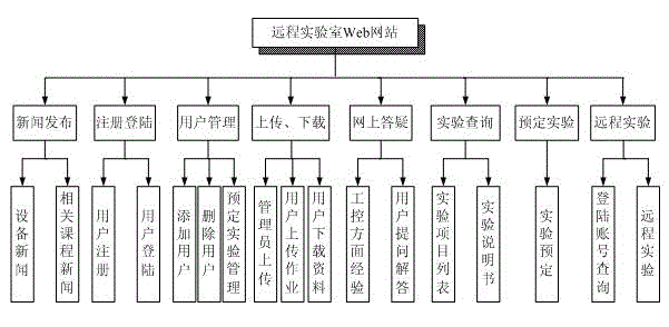 Remote laboratory simulating control system