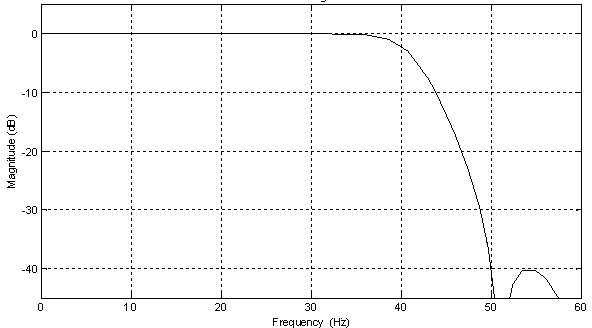 Method for sub-synchronous current calculation and sub-synchronous over-current and divergent protection of generator