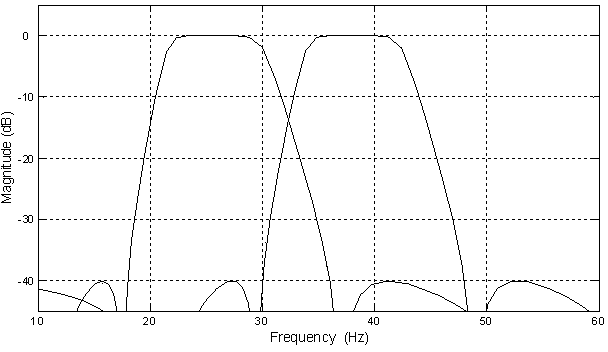 Method for sub-synchronous current calculation and sub-synchronous over-current and divergent protection of generator