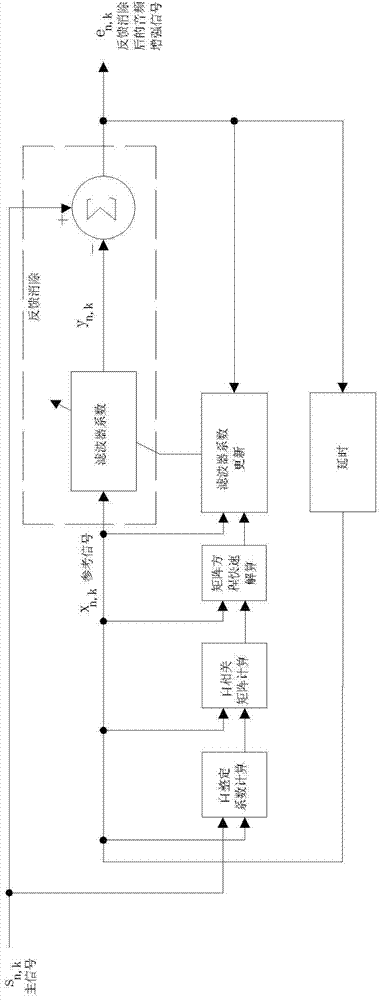 Self-adaption acoustic feedback elimination method and system based on transformation domain