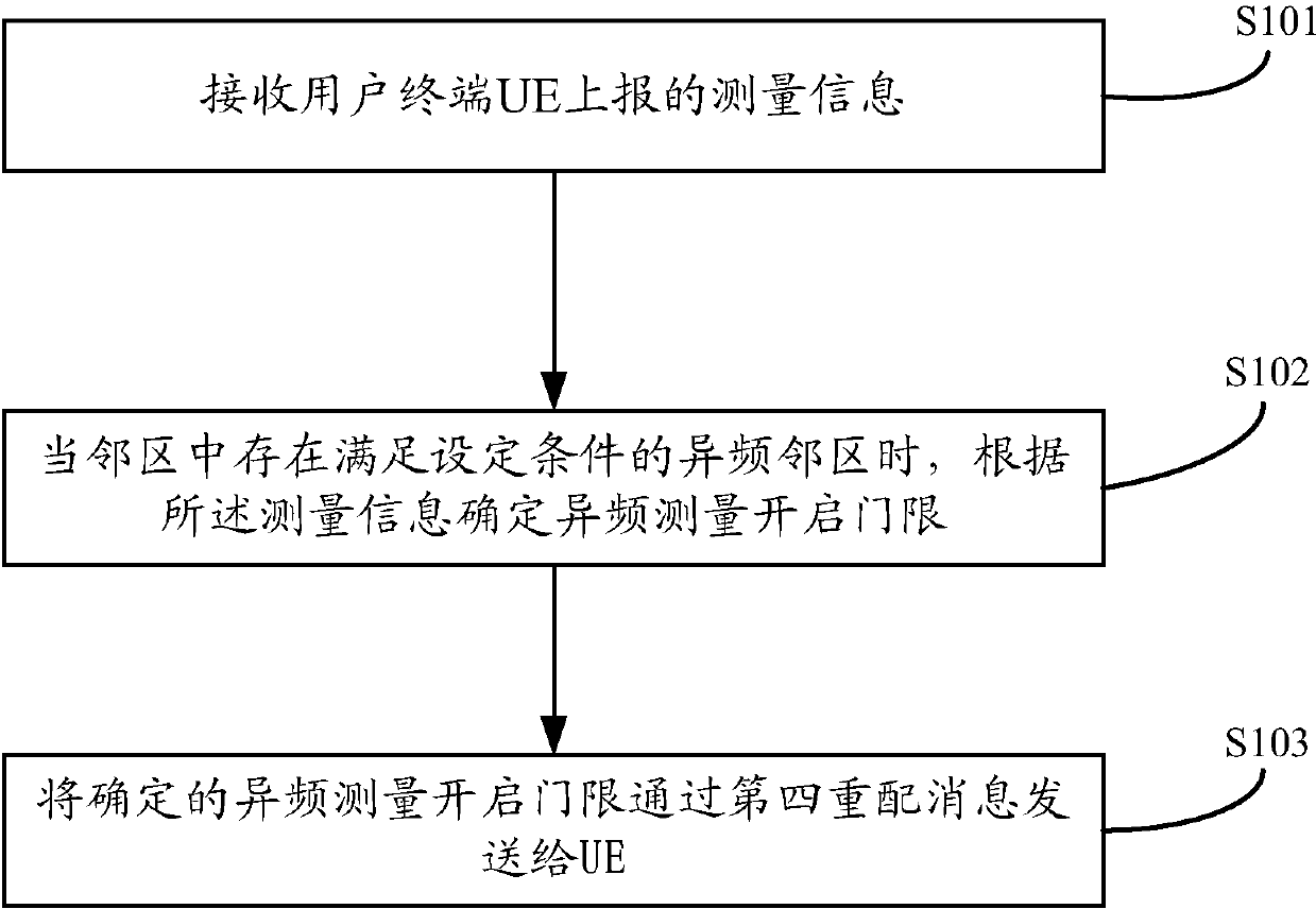 Method and device for configuring different frequency measurement threshold