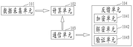 Intelligent internet hospital treatment method and system based on cloud calculation and block chain