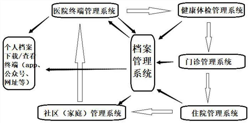 All-around and full-period full-health closed-loop management system