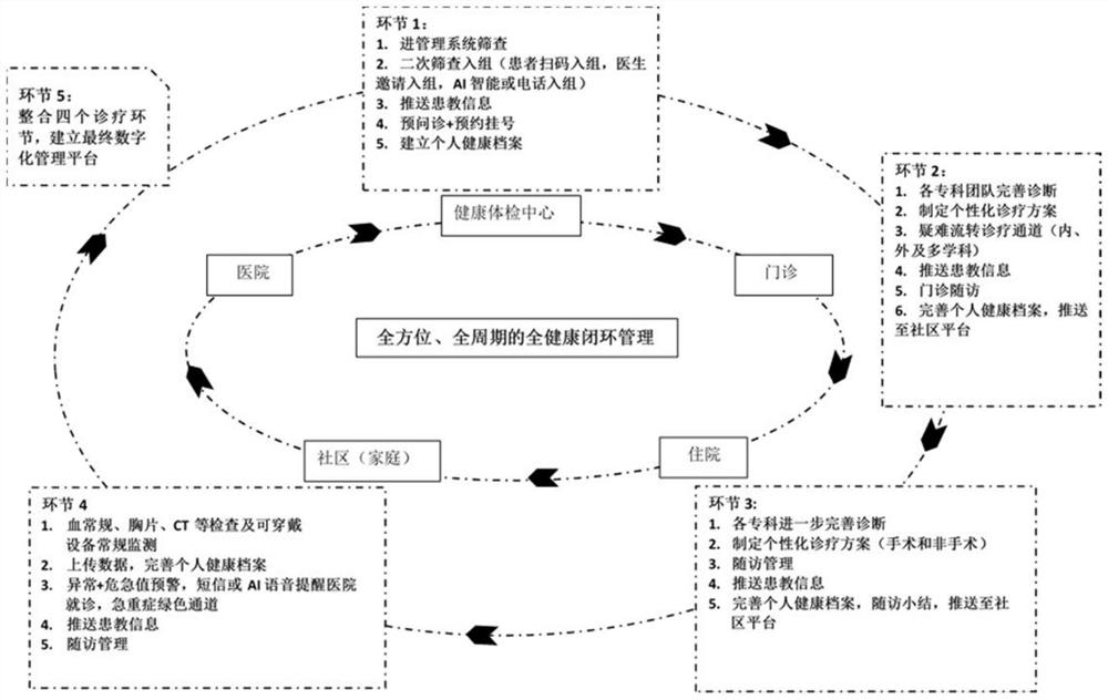 All-around and full-period full-health closed-loop management system