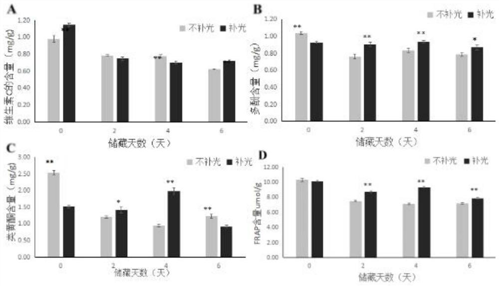 Method for improving postharvest quality and prolonging shelf life of cabbage mustard