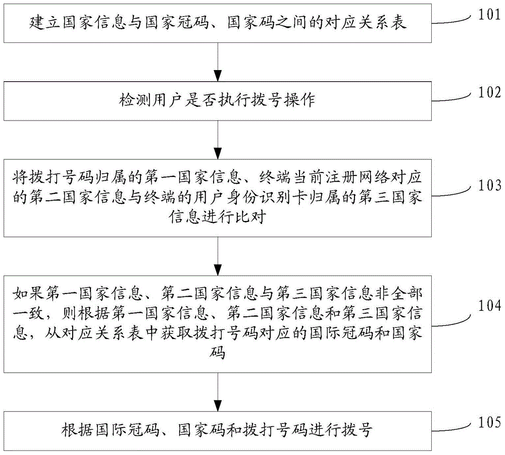 Terminal dialing method, device and equipment