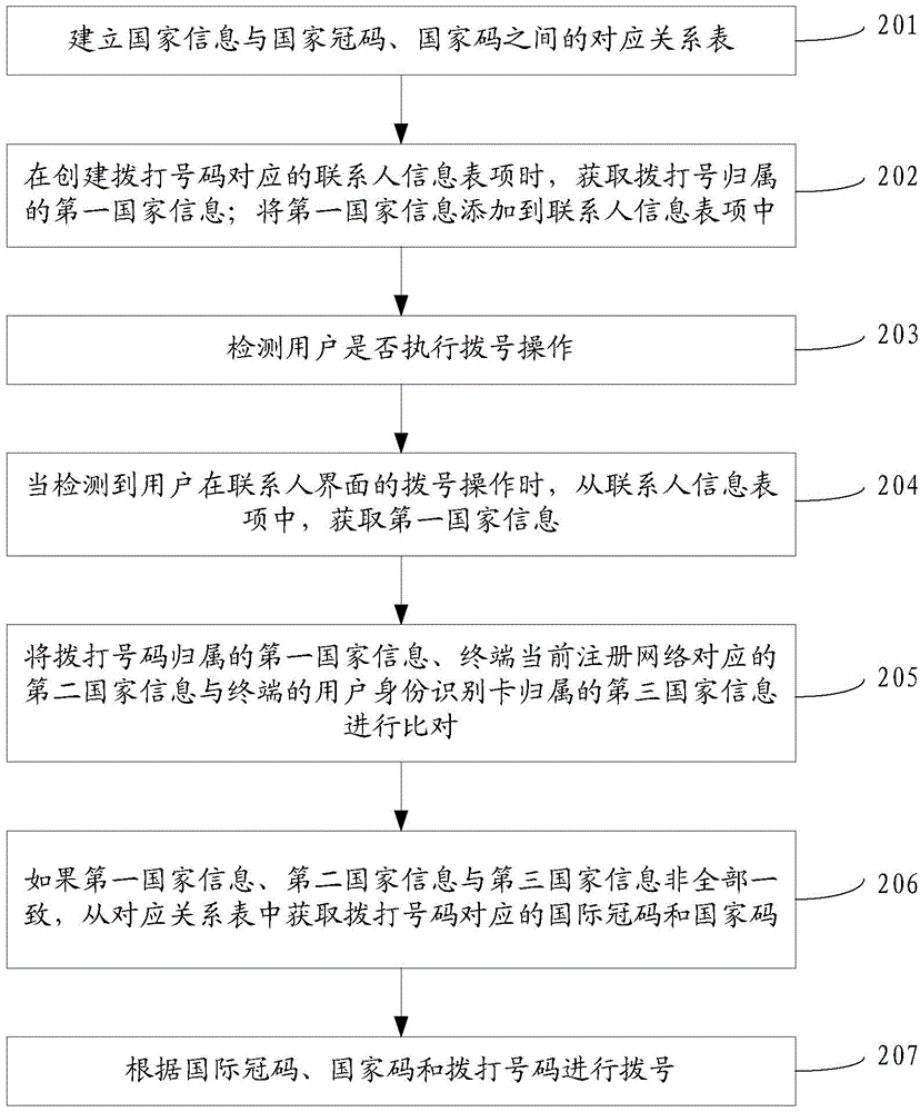 Terminal dialing method, device and equipment