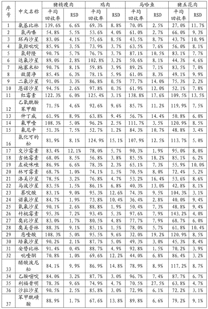 Method for determining multiresidue of veterinary drugs in animal-derived foods