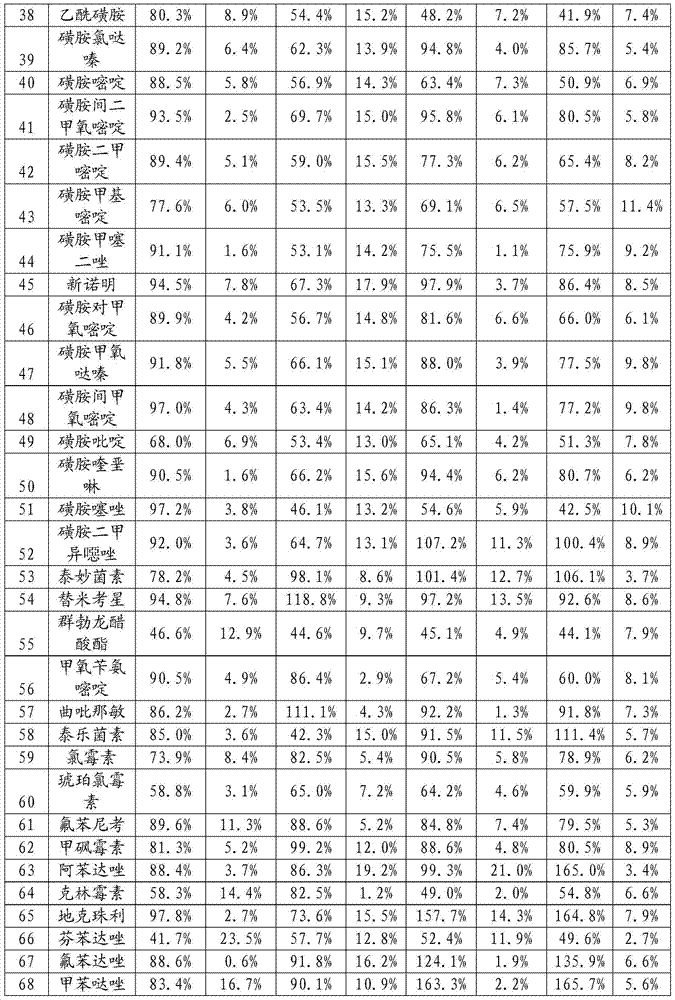 Method for determining multiresidue of veterinary drugs in animal-derived foods