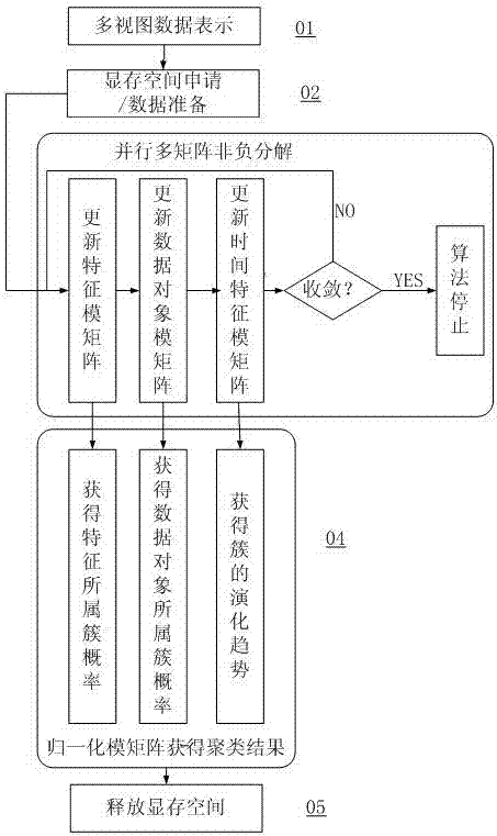 Evolutionary clustering method for time series data with heterogeneous features based on graphics processing unit