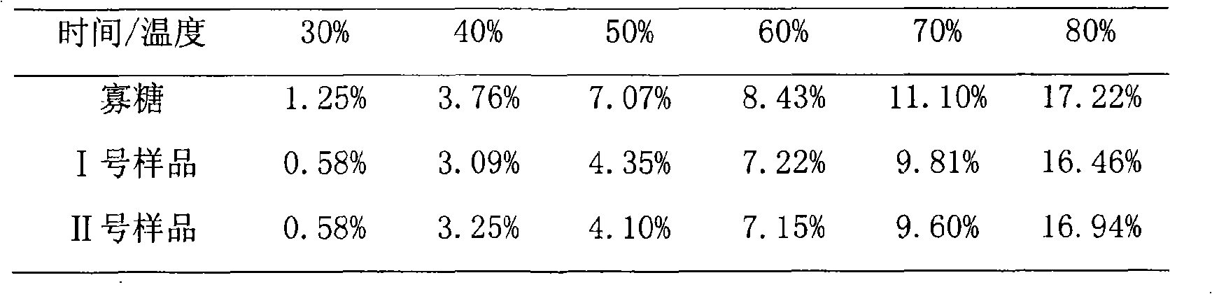 Medicine composition containing morinda root oligosacchride and its preparation method