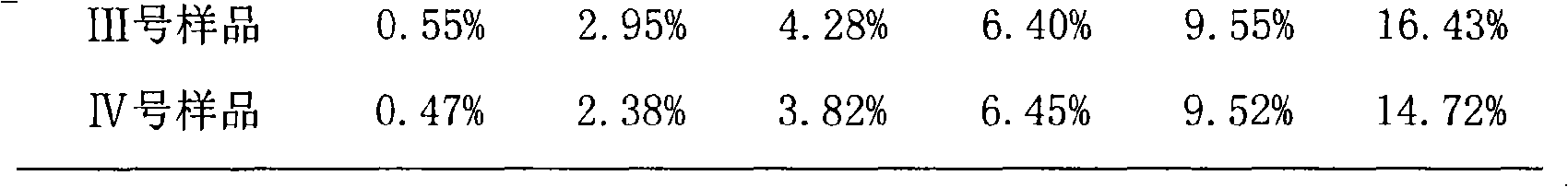 Medicine composition containing morinda root oligosacchride and its preparation method