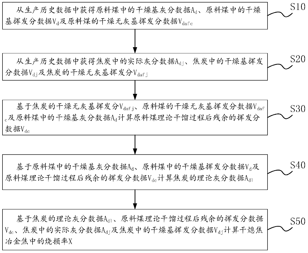 Calculation method and device for metallurgical coke burning loss rate