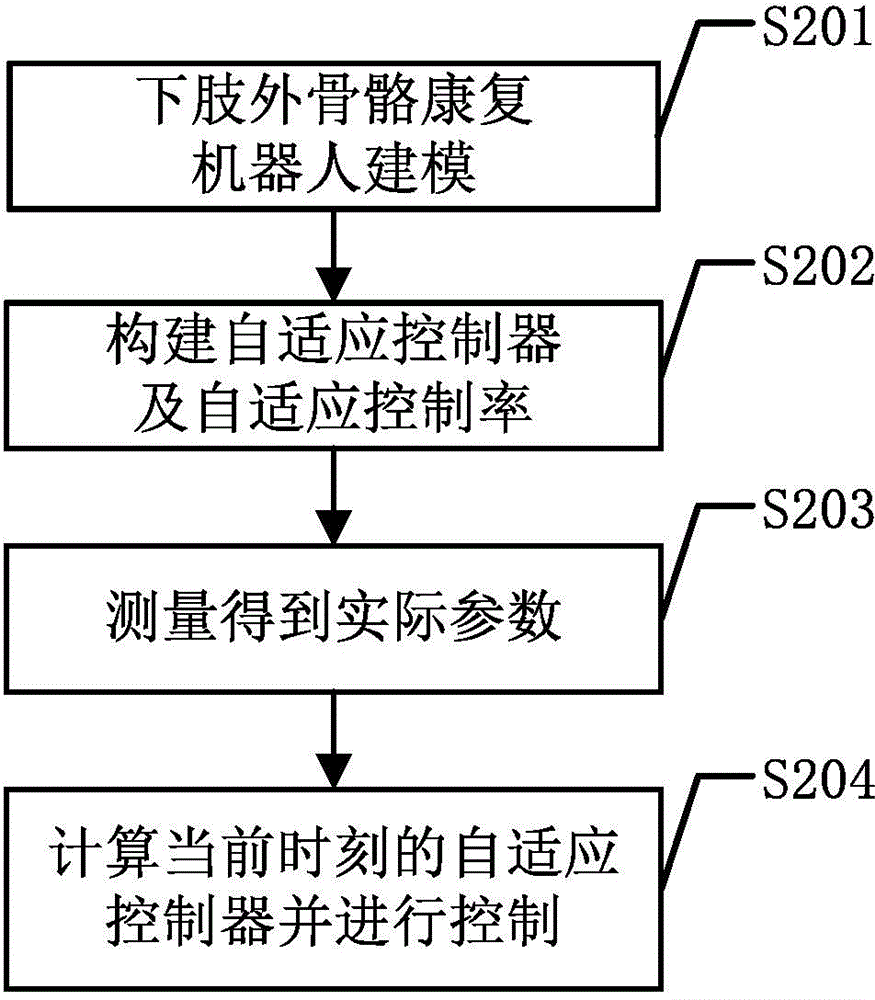 Control method for rehabilitation training of lower extremity exoskeleton rehabilitation robot