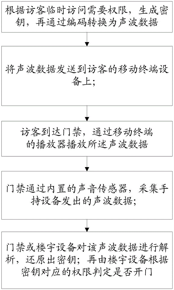 Long-distance door access control method and long-distance door access control system utilizing acoustic wave communication