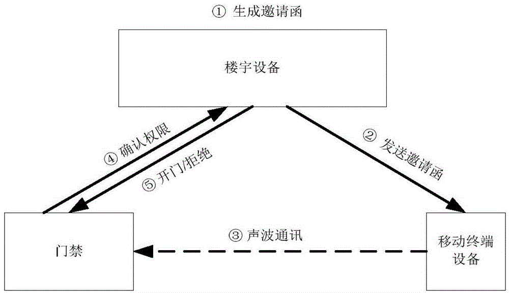 Long-distance door access control method and long-distance door access control system utilizing acoustic wave communication