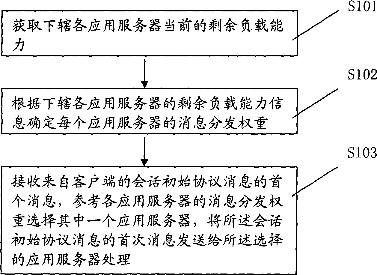 Method, device and system for load distribution