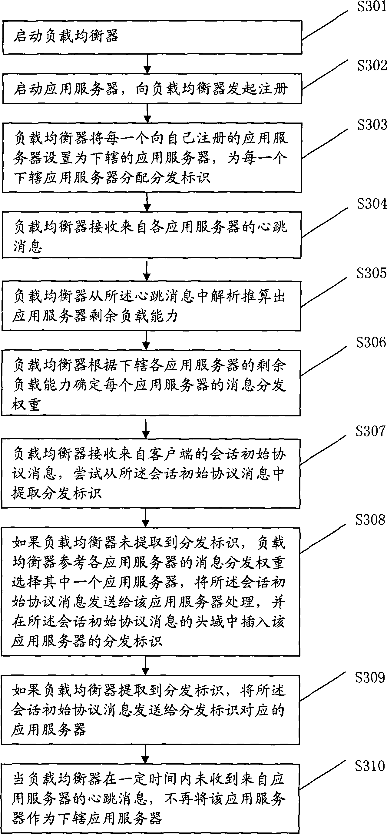 Method, device and system for load distribution