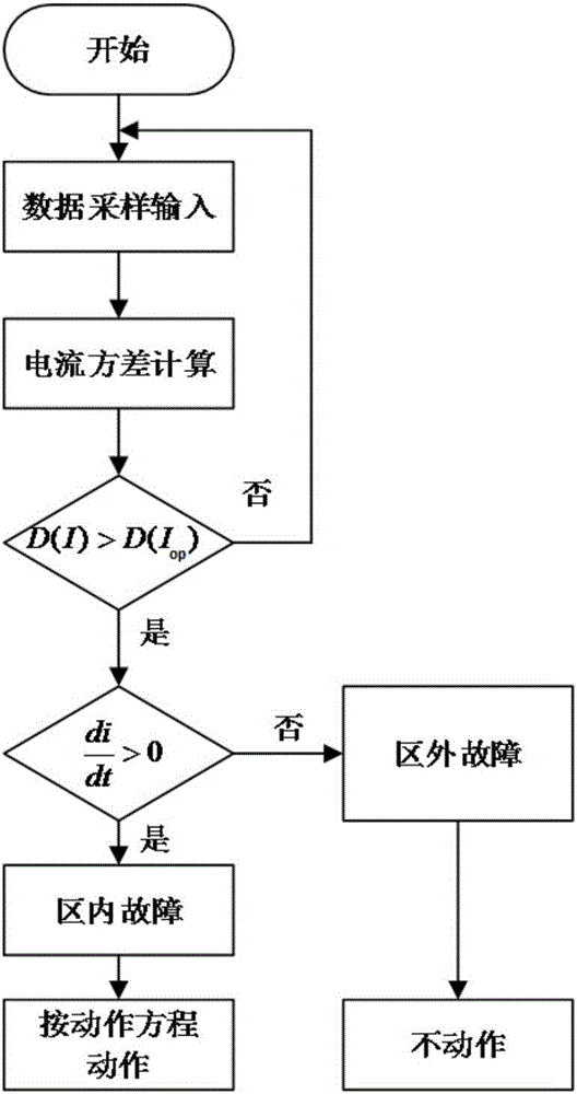 Double-end direct current power distribution network protection method