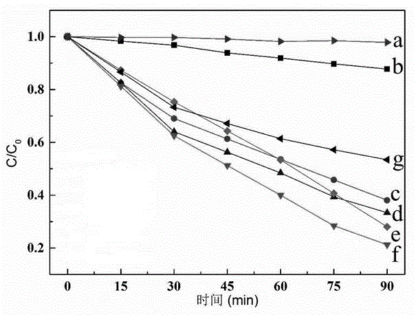 Preparation method and use of yttrium-doped bismuth stannate nanocrystallines