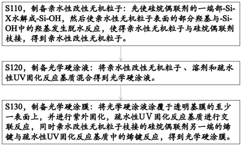 Preparation method of optical hard coating film