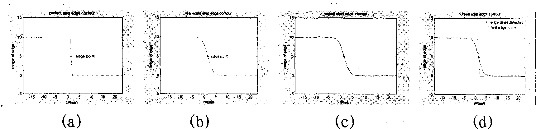 Quick method for picking up stepped edge in sub pixel level