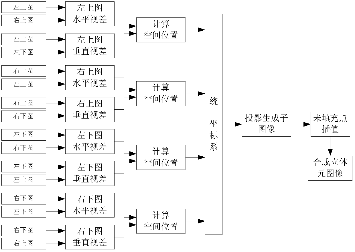 Synthetic method of stereoscopic elements in combined stereoscopic image system collected by sparse lens