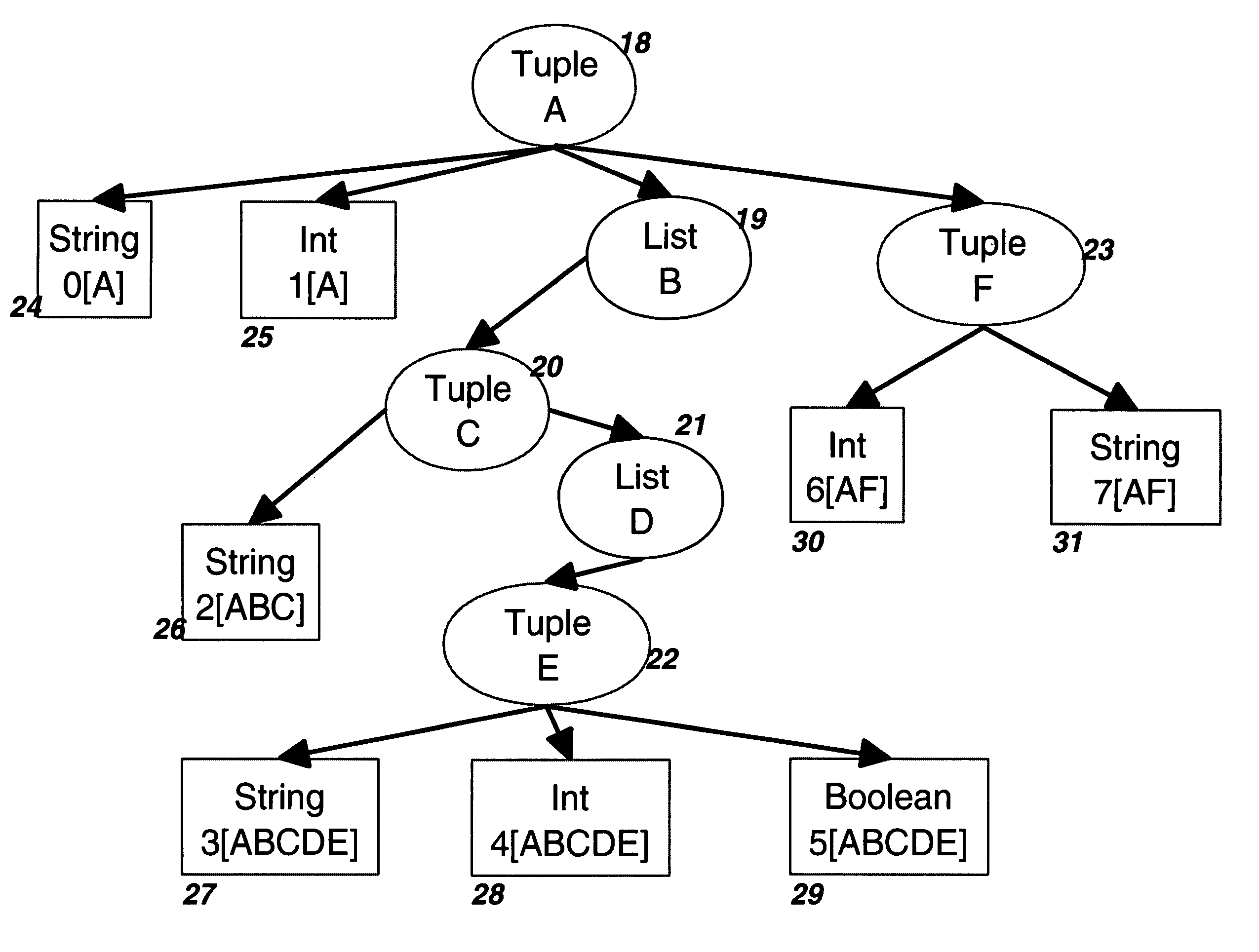 Byte stream organization with improved random and keyed access to information structures