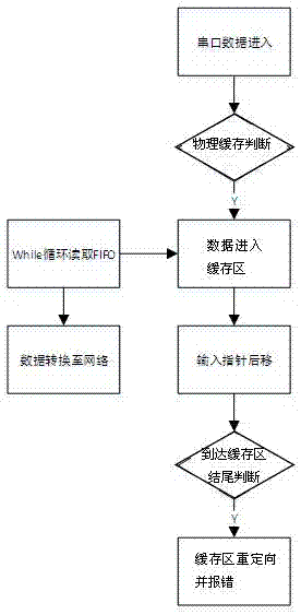 Method for data conversion between serial port and Ethernet and device thereof