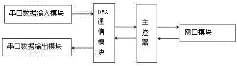 Method for data conversion between serial port and Ethernet and device thereof