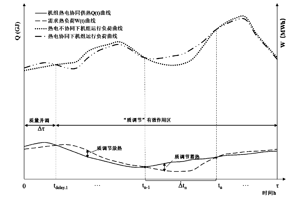 Thermoelectric cooperative regulation and control method and system based on heat supply network transmission time delay and heat storage characteristics