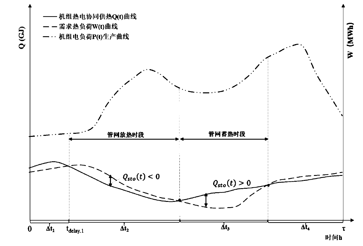 Thermoelectric cooperative regulation and control method and system based on heat supply network transmission time delay and heat storage characteristics