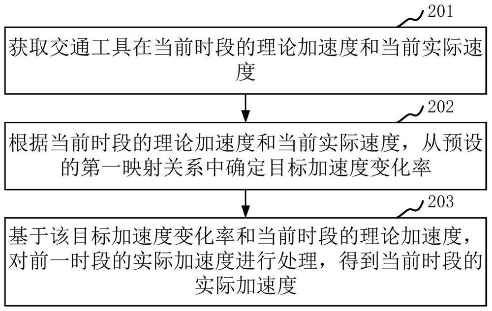 Acceleration processing method and device of vehicle, vehicle and storage medium